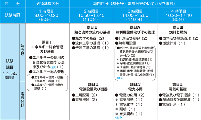 エネルギー管理士資格試験の熱分野を重点解説 仕事内容や需要も紹介 マケナロ